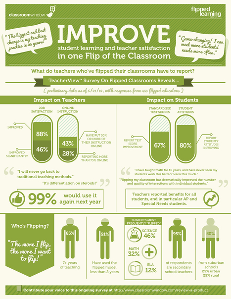 Learning from the Flipped Classroom [Infographic] | | 21st Century Learning and Teaching | Scoop.it