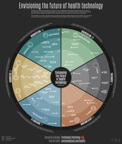 Key Trends in the Future of Medicine: E-Patients, Communication and&nbsp;Technology | eHealth - Social Business in Health | Scoop.it