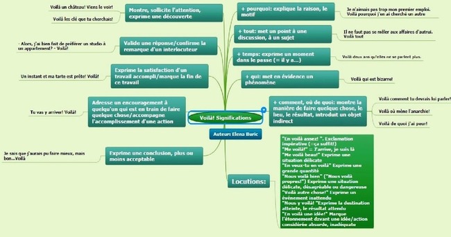 Entraînement en ligne - FLE: "Voilà". Significations et locutions. Carte mentale, quiz, vidéos (chanson+ comptines) et suggestions d'activités | POURQUOI PAS... EN FRANÇAIS ? | Scoop.it