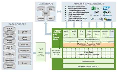 Oil and Gas Does Hadoop | Business Intelligence Insights | Scoop.it