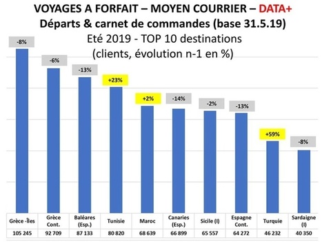 Le sud de la Méditerranée récupère les touristes partis sur la rive nord - Econostrum.info | Espace Méditerranéen : géopolitique, coopération... | Scoop.it