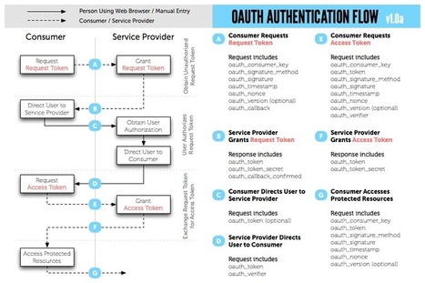 PHP Master | Creating a PHP OAuth Server | Devops for Growth | Scoop.it