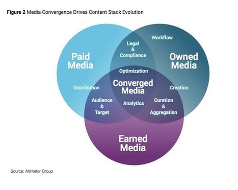 The New Anything/Anyone Goes Competitive Landscape For Content Marketing ... - Marketing Land | B2B OP TBS | Scoop.it
