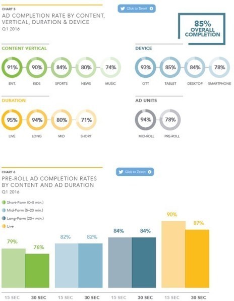 Les facteurs qui favorisent la complétion de la pub video selon FreeWheel | Offremedia | Digital Marketing & IA Marketing | Scoop.it