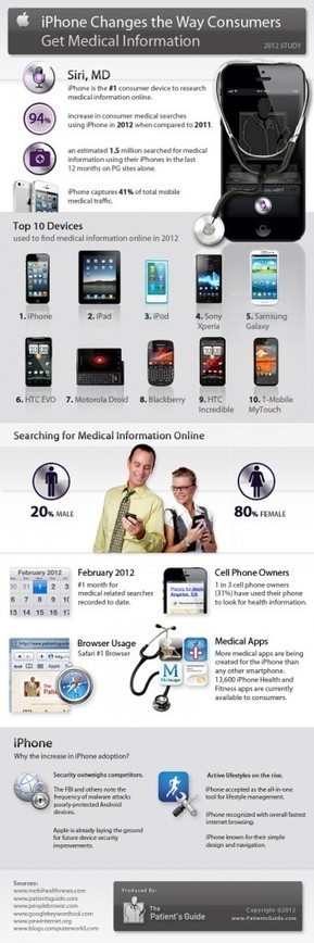 The Patient’s Guide Reveals How iPhone Dominates Mobile Health Research | Digitized Health | Scoop.it