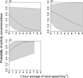 Mitigating the negative impacts of tall wind turbines on bats: Vertical activity profiles and relationships to wind speed | Environnement : Politiques Publiques et Stratégie | Scoop.it