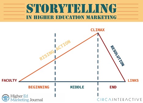 Storytelling in Higher Education Marketing | Pedalogica: educación y TIC | Scoop.it