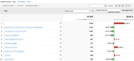 Google Analytics : 6 astuces à ne pas manquer | Time to Learn | Scoop.it