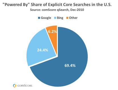 Online Search Trends: Bing Search Volume Up 29% In 2010, Google Up 13% | Internet Marketing Strategy 2.0 | Scoop.it
