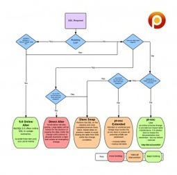 Avoiding MySQL ALTER table downtime | Sysadmin tips | Scoop.it