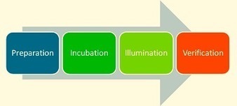 De dónde vienen las ideas? Las 4 etapas del modelo de creatividad de Wallas. | NeuroPsicoEducación al Día | Scoop.it