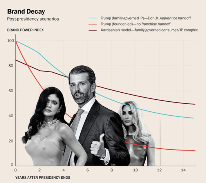 How Don Jr&rsquo;s &lsquo;Apprentice&rsquo; can help brand Trump keep up with the Kardashians | The UHNW Lifestyle Report | Scoop.it