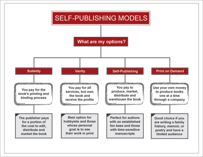 How To Publish a Book: An Overview of Traditional & Self-Publishing | WritersDigestShop | Readin', 'Ritin', and (Publishing) 'Rithmetic | Scoop.it