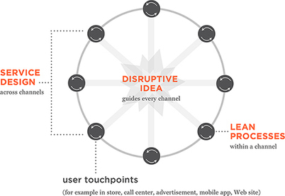 Service Design + Lean UX + Disruptive Design = UX Strategy? :: UXmatters | business analyst | Scoop.it