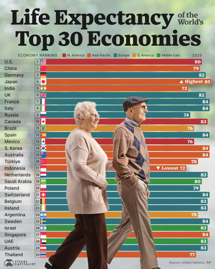 Comparing Life Expectancy in Major Economies 📊 | Financial Markets Report  - Transforming Money Into Wealth | Scoop.it