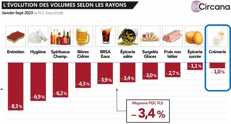 L’inflation “essentialise” la conso, même en PGC | Lait de Normandie... et d'ailleurs | Scoop.it