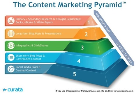 The Content Marketing Pyramid: How to Generate More with Less | digital marketing strategy | Scoop.it