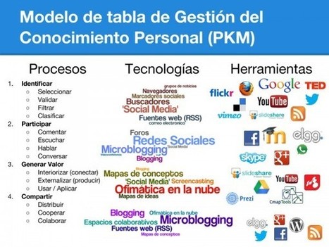 Sociedad y Tecnología: Modelo de Tabla de Gestión del Conocimiento Personal (PKM) | Educación, TIC y ecología | Scoop.it