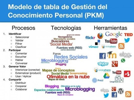 Sociedad y Tecnología: Modelo de Tabla de Gestión del Conocimiento Personal (PKM) | Entornos Personales de Aprendizaje | Scoop.it