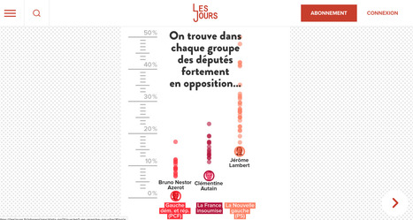"À data sur la politique", par @we_do_data pour @Lesjoursfr | Journalisme graphique | Scoop.it