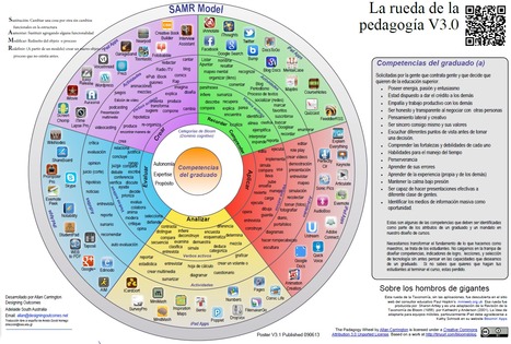 La rueda de la pedagogía (Pedagogy Wheel) traducida al español | Education 2.0 & 3.0 | Scoop.it