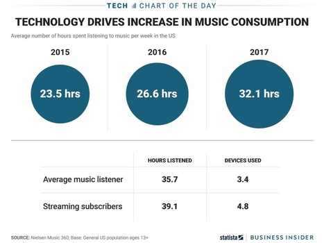 Thanks to streaming, Americans are listening to more music than ever before | OperaMania | Scoop.it