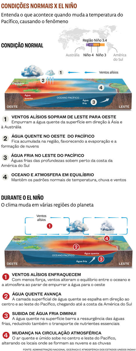 Amea&ccedil;a de um &lsquo;super El Ni&ntilde;o&rsquo; desafia cidades brasileiras a se preparar para eventos extremos : Revista Pesquisa FAPESP | Inova&ccedil;&atilde;o Educacional | Scoop.it
