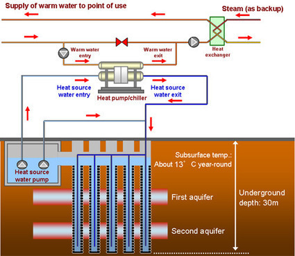 Fujitsu Group's First Geothermal Heat Extraction System Deployed at Nagano Plant : Fujitsu Global | An Electric World | Scoop.it