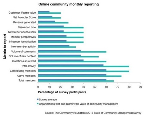 État des lieux du Community Management 2013 | Community and Social Media Management | Scoop.it