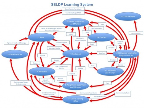 ¡Entendemos que es aprender en red?  Learning network…(Ed. Disruptiva) | Create, Innovate & Evaluate in Higher Education | Scoop.it