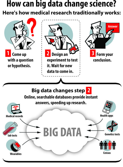 How Big Data Is Changing Medicine | Formación, Aprendizaje, Redes Sociales y Gestión del Conocimiento en Ciencias de la Salud 2.0 | Scoop.it