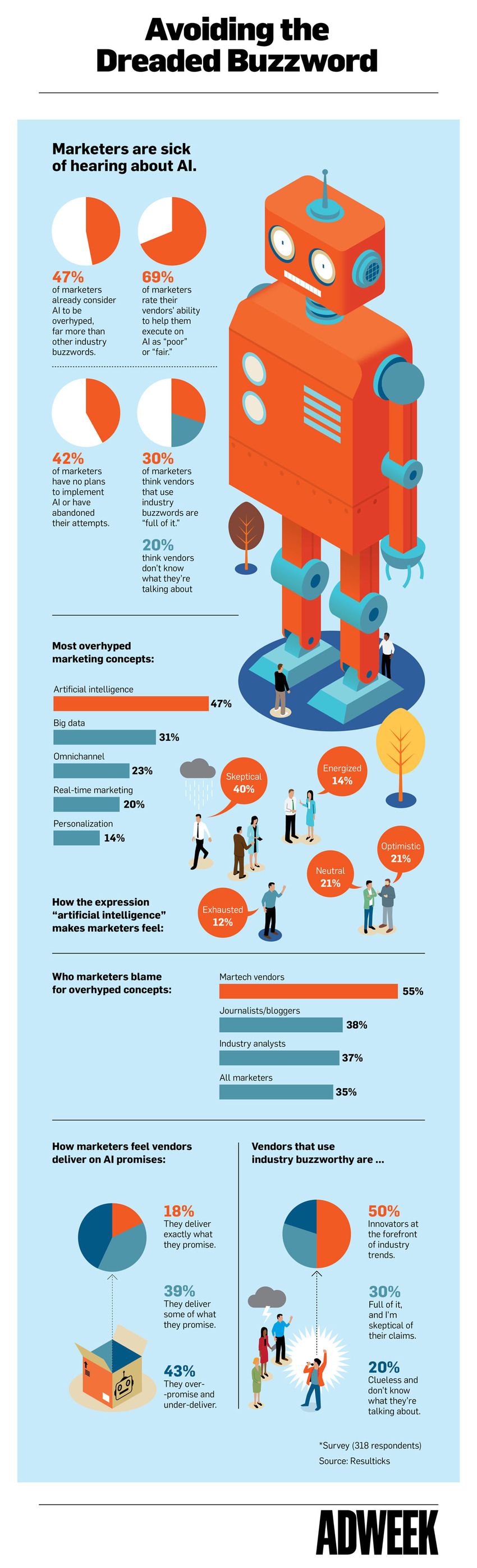 Infographic: What Marketers Really Think About Artificial Intelligence - AdWeek | The MarTech Digest | Scoop.it