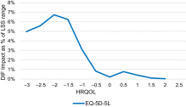 An Investigation of Age-Related Differential Item Functioning in the EQ-5D-5L Using Item Response Theory and Logistic Regression - Value Health | &eacute;valuation m&eacute;dico &eacute;conomique | Scoop.it