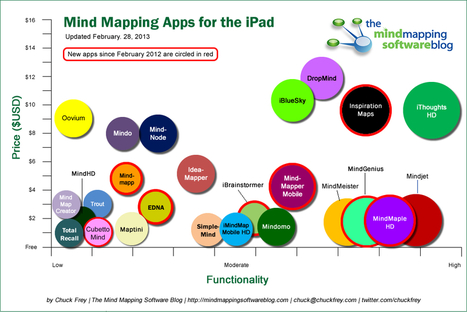 Les Apps de Mind Mapping pour iPad | Revolution in Education | Scoop.it