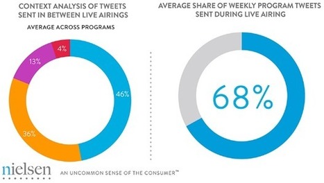 Analyse des conversations TV sur Twitter en dehors du live par @Phil_Khattou | Tv connectée, Transmedia, Webdoc et nouvelles écritures | Scoop.it