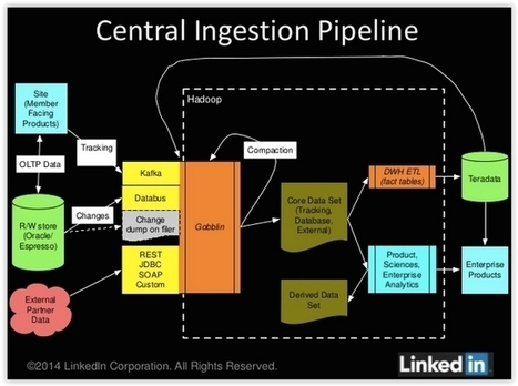 Comment LinkedIn exploite son outil big data pour analyser ses données - Le Monde Informatique | Data Marketing | Scoop.it