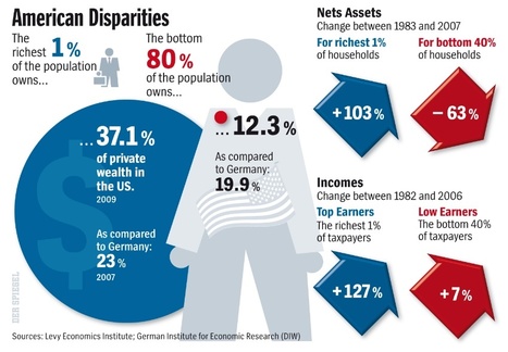 The Second Gilded Age: Has America Become an Oligarchy? - infographic of disparities | Digital Delights - Digital Tribes | Scoop.it