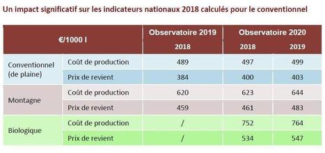 Formule de prix du lait : Les indicateurs coût de production réévalués | Economie de l'Elevage | Scoop.it