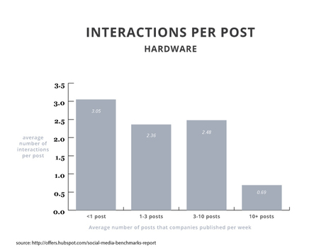 Industry Benchmarks for Social Media Engagement: How Much Should Your Posts Receive? | Tampa Florida Marketing | Scoop.it