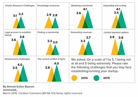 10 Challenges of Syria's Startup Ecosystem - Ahmad Sufian Bayram | Peer2Politics | Scoop.it