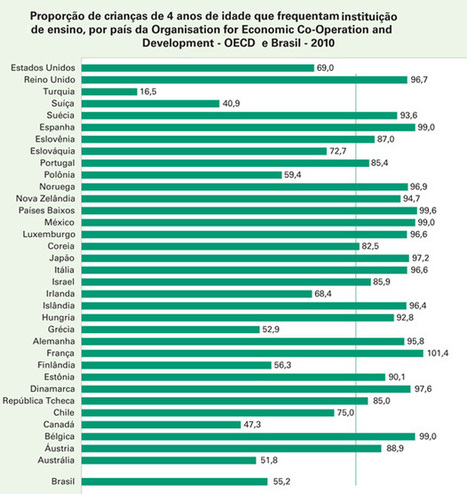 N&ordm; de crian&ccedil;as entre 0 e 3 anos na educa&ccedil;&atilde;o infantil dobra em 10 anos | Inova&ccedil;&atilde;o Educacional | Scoop.it