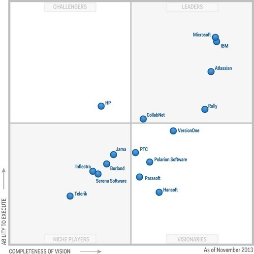 Magic Quadrant for Application Development Life...