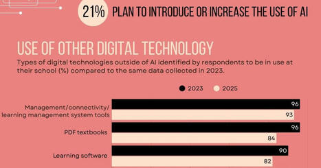 Infographic: Digital technology use in schools | EdTech: The New Normal | Scoop.it