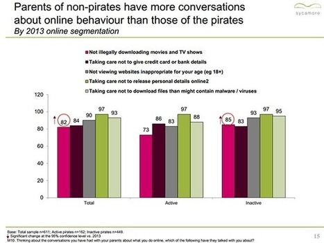 Teen Pirates Pay For Movies More Often Than Non-Pirates | 16s3d: Bestioles, opinions & pétitions | Scoop.it