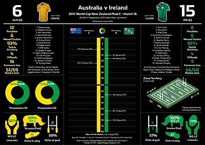Infographic: Pool D: Ireland 15 - Australia 6 | RWC - Rugby World Cup 2011 | Scoop.it
