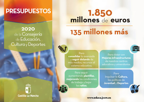 1.850 millones de Euros. Presupuestos 2020 de @educajccm | Educación en Castilla-La Mancha | Scoop.it