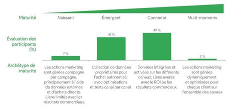 Étude BCG : comment gagner en maturité digitale ? | L'expérience client | Scoop.it