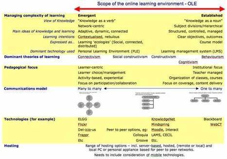 Connectivism: Teaching and Learning - ETEC 510 | Educational Pedagogy | Scoop.it