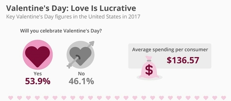 Valentine's Day In The United States: Love Is Lucrative | World's Best Infographics | Scoop.it