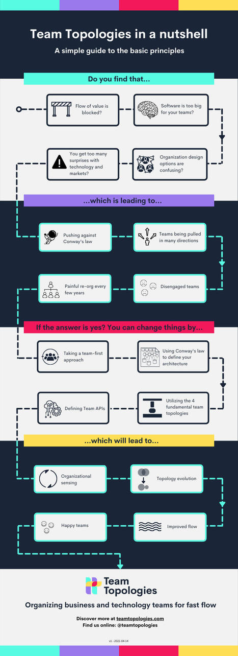 in a nutshell - infographic — | Devops for Growth | Scoop.it
